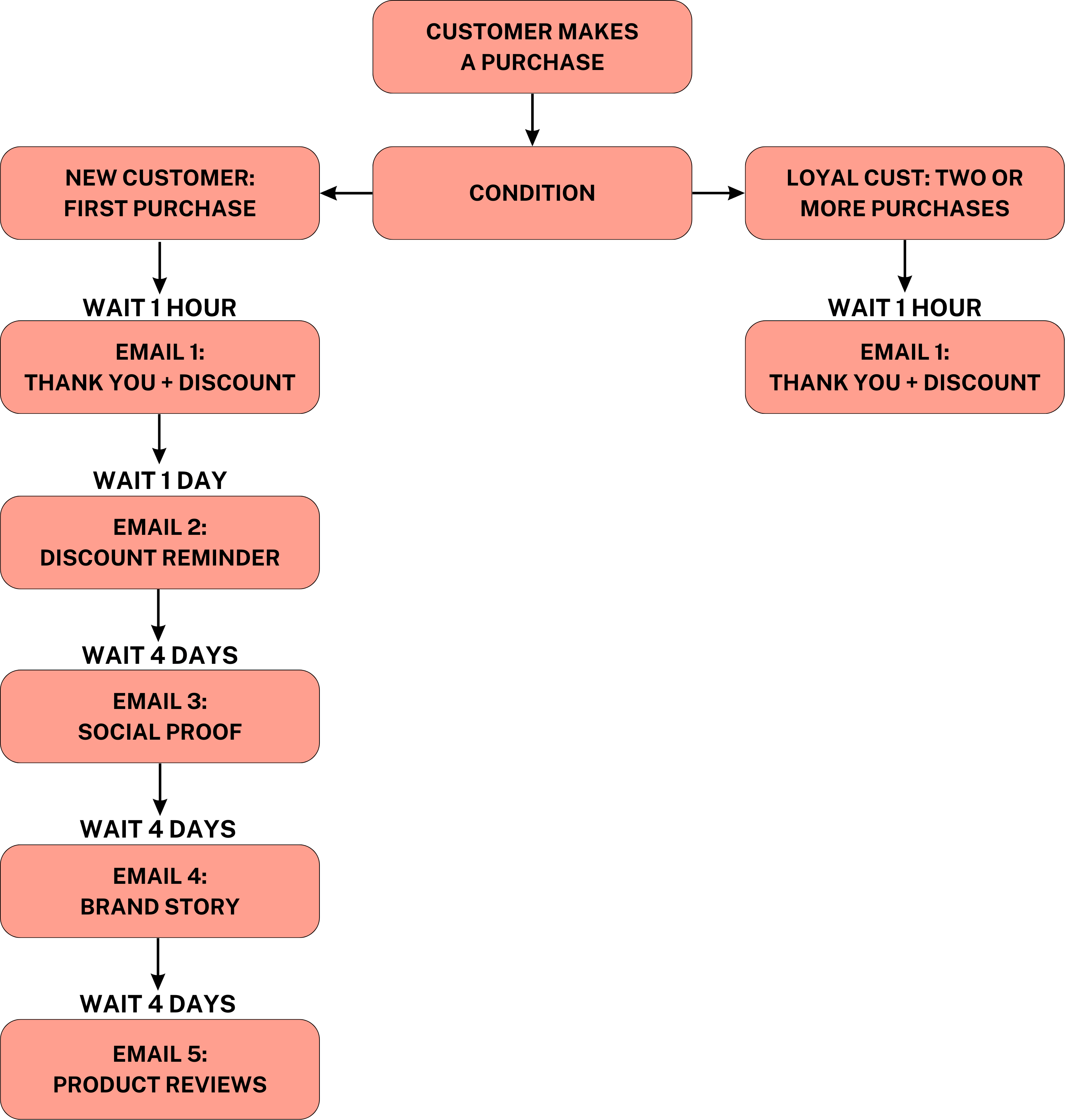 Post Purchase Flow Chart